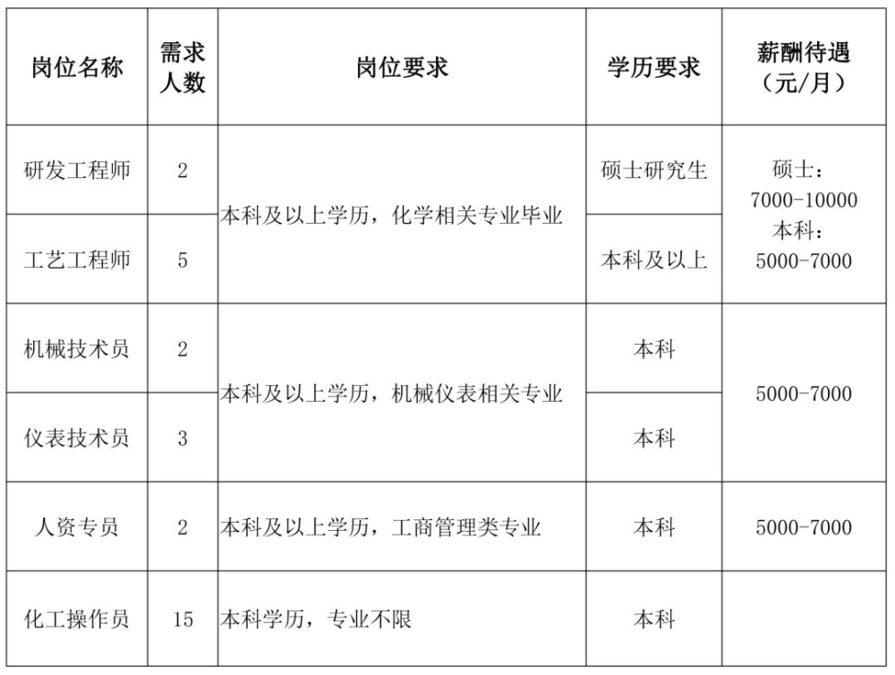 工程师、化工操作员等