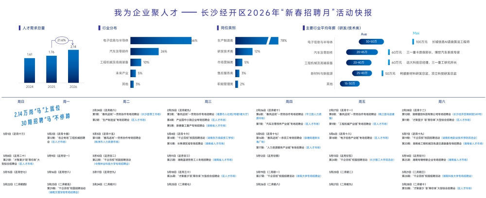 “马”到“工”成！长沙经开区“新春招聘月”掀起引才热潮